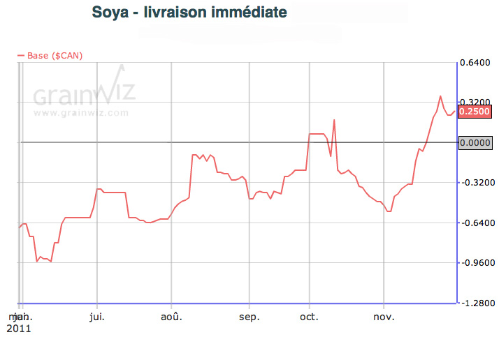 base soya Qc 30 nov 11 base soya Qc 30 nov 11